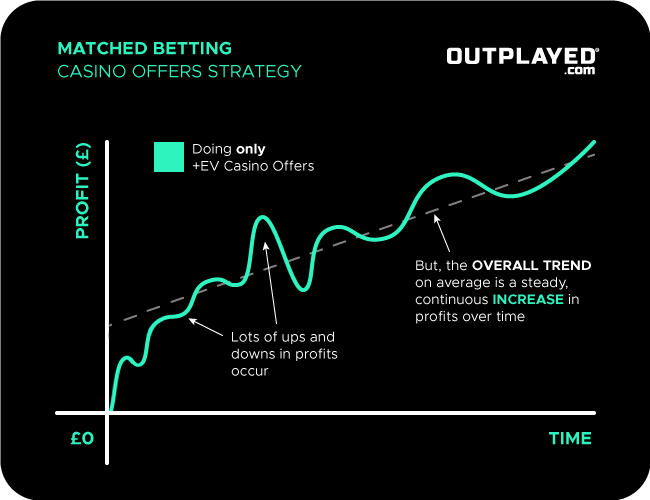 Example Matched Betting casino offers graph, showing ups and downs but an overall trend of increasing profit over time 